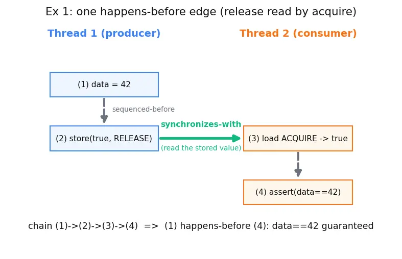 Figure — Memory model — happens-before, acquire-release semantics