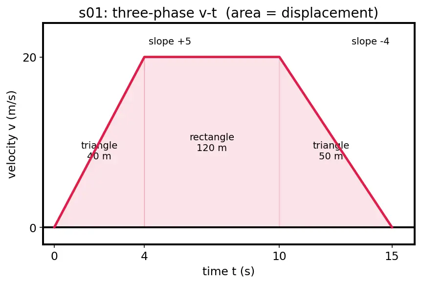 Figure — Graphs — x-t, v-t, a-t; areas and slopes meaning