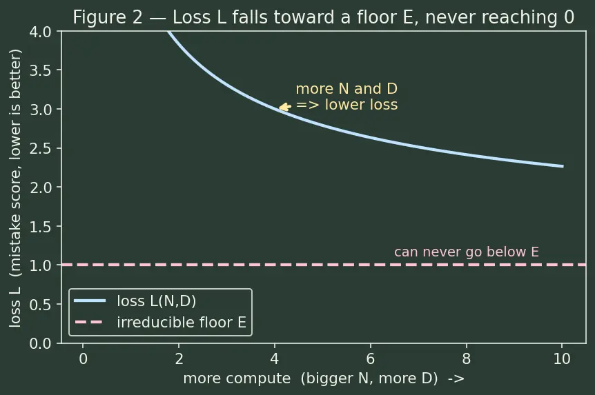 Figure — Neural scaling laws (Chinchilla, compute-optimal)