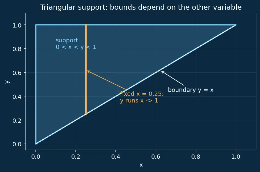 Figure — Joint distributions — joint PMF - PDF, marginal, conditional