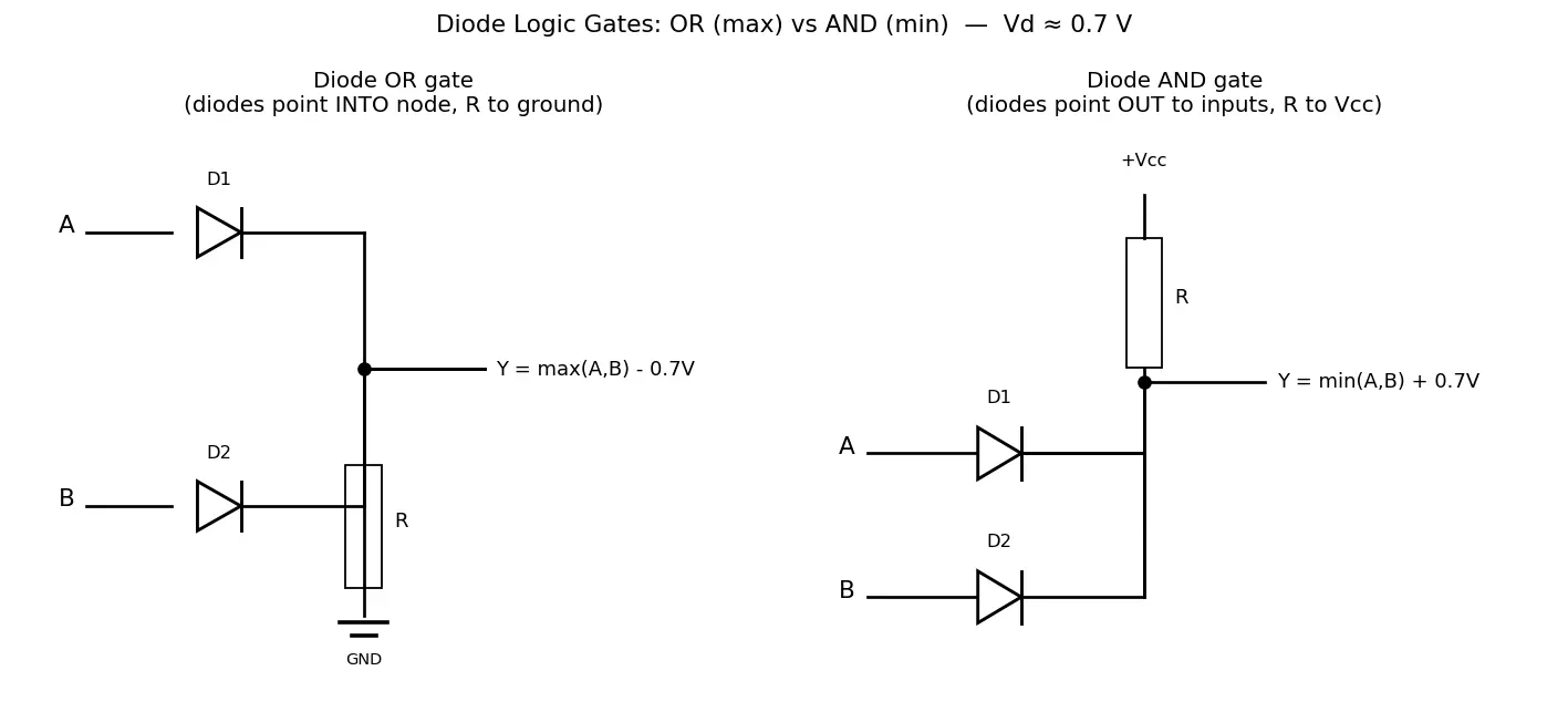 Figure — Diode logic gate basics
