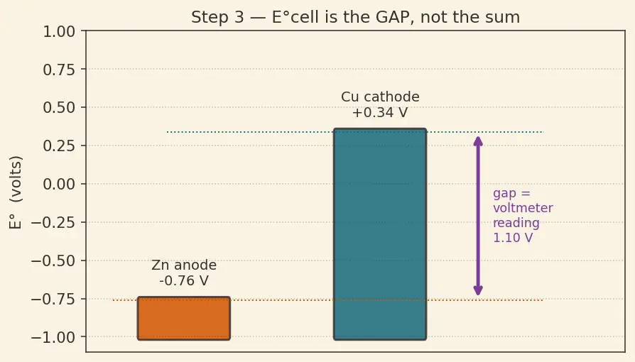 Figure — Cell EMF E°_cell = E°_cathode − E°_anode