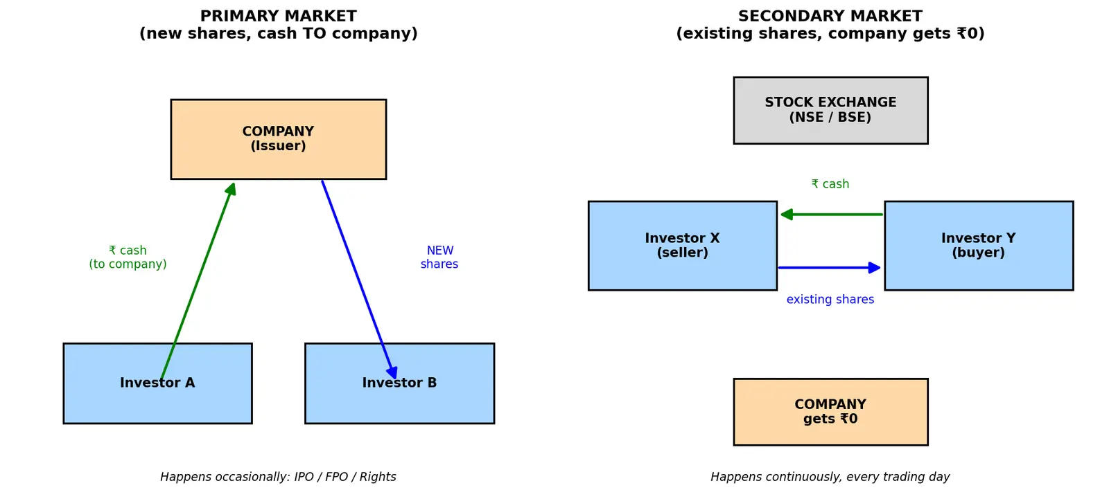 Figure — Differentiate primary and secondary markets