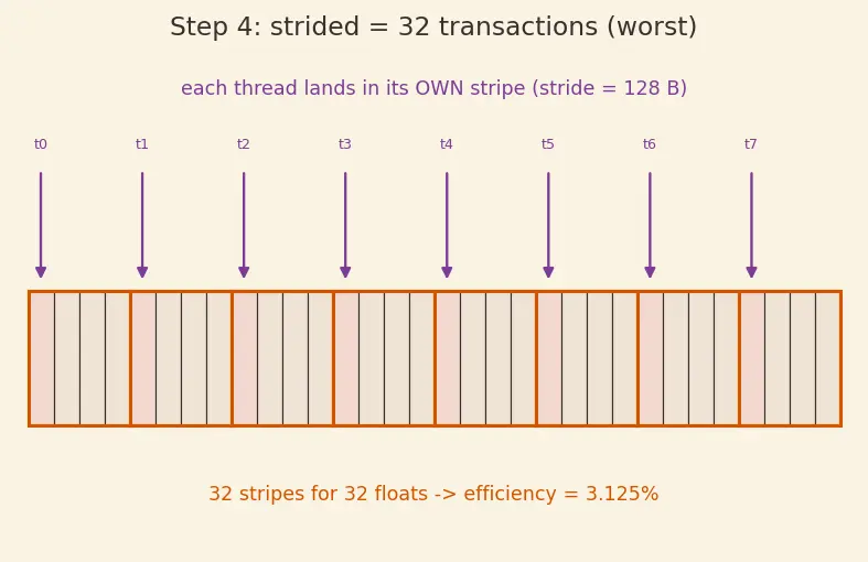Figure — GPU memory bandwidth optimization