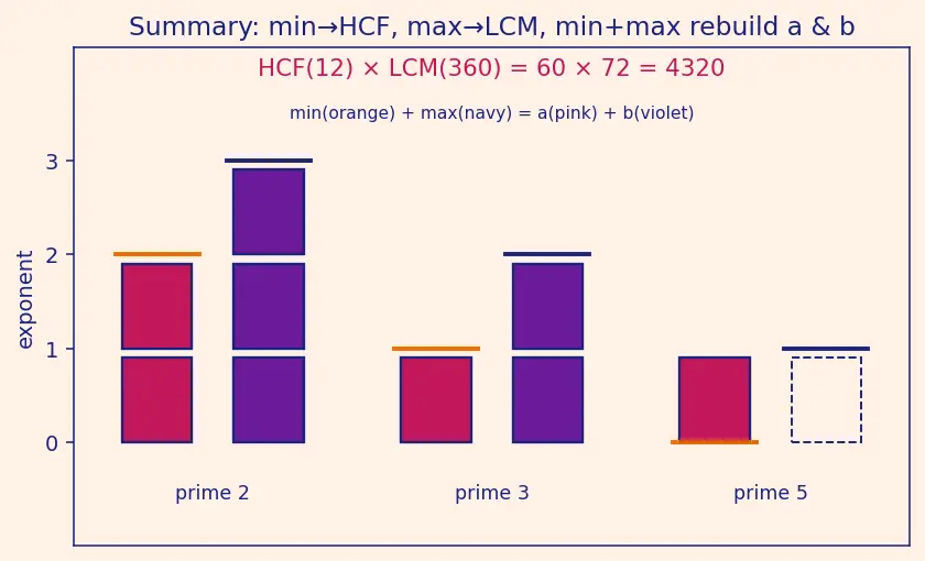 Figure — LCM — prime factorization method, relationship HCF × LCM = product
