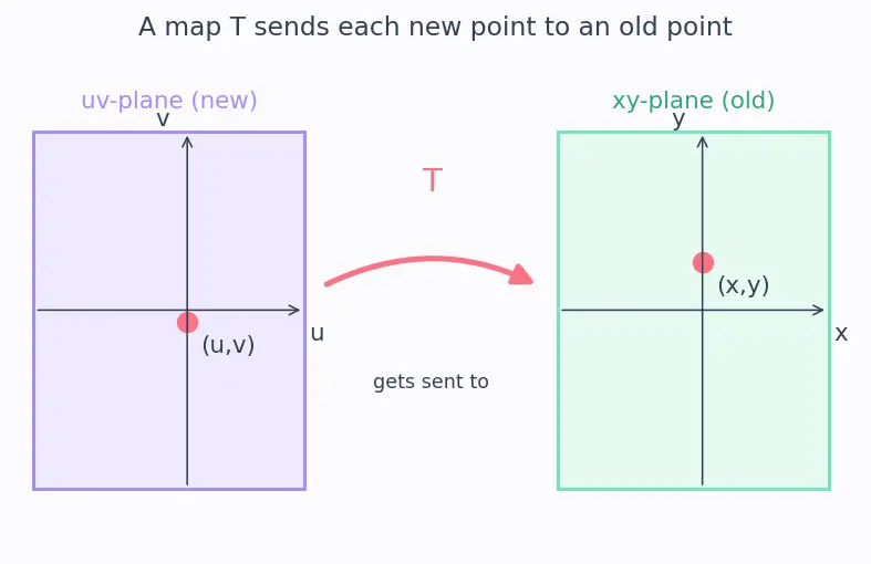 Figure — Change of variables — general Jacobian