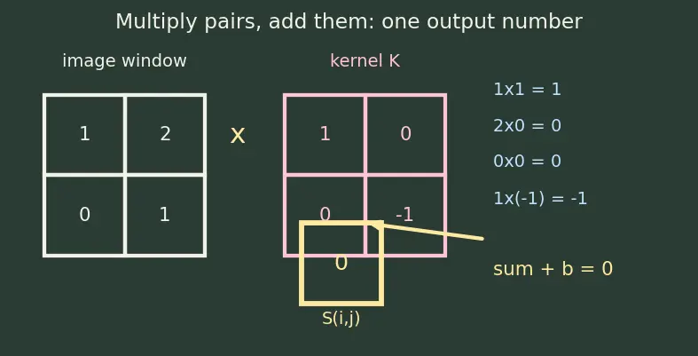 Figure — Convolutional neural networks — convolution operation, pooling