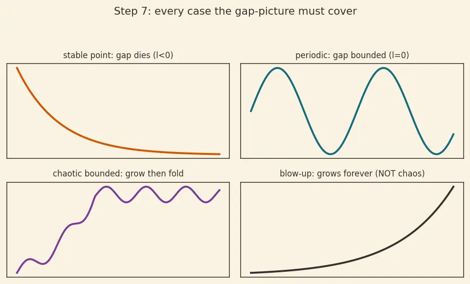 Figure — Chaotic systems — sensitivity to initial conditions, Lyapunov exponents