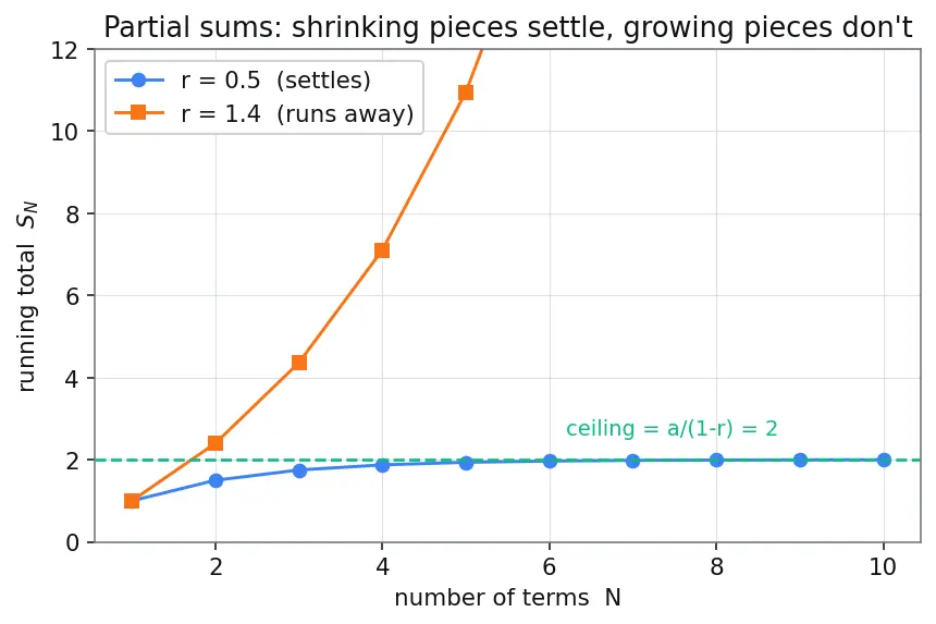Figure — Geometric series — convergence condition, proof