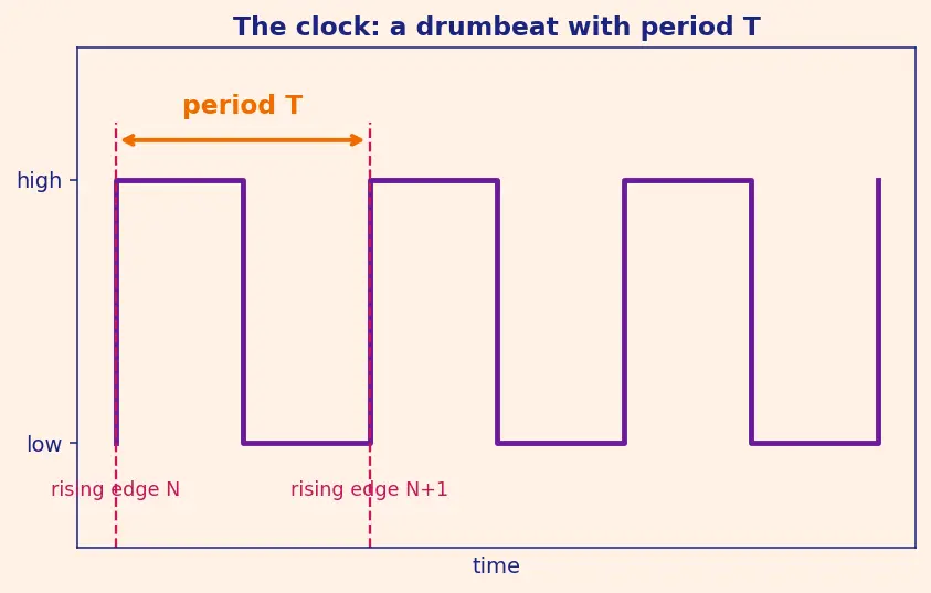 Figure — Critical path identification