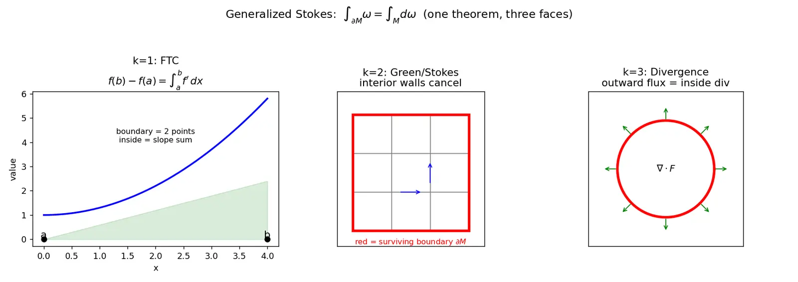 Figure — Unification — all three theorems as generalized Stokes