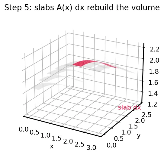 Figure — Double integrals over rectangles — Fubini's theorem