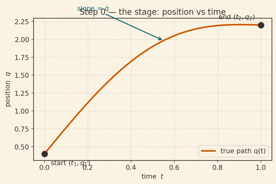 Figure — Principle of least action — Hamilton's principle derivation