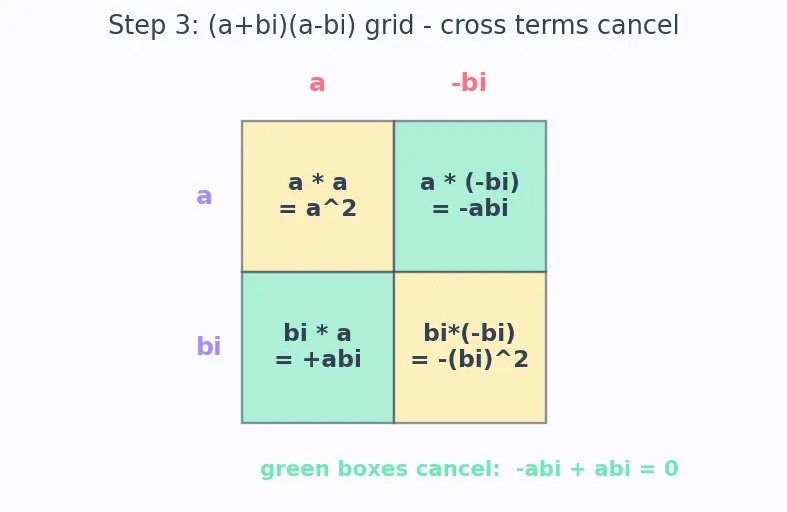 Figure — Complex conjugate — properties, applications in division