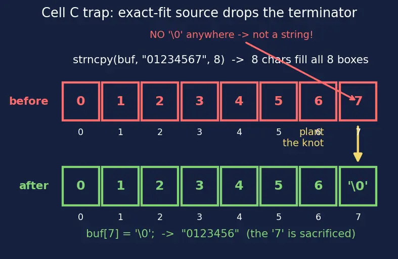 Figure — Safe alternatives — strncpy, snprintf, strlcpy