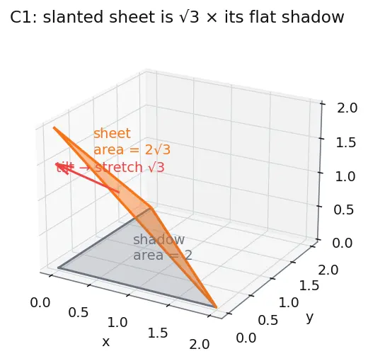 Figure — Surface integrals — scalar and vector (flux)