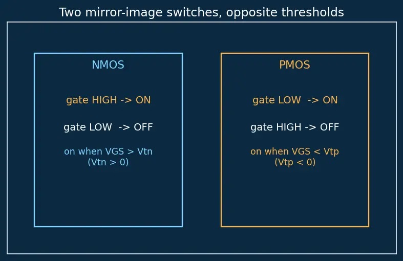 Figure — Dynamic CMOS logic