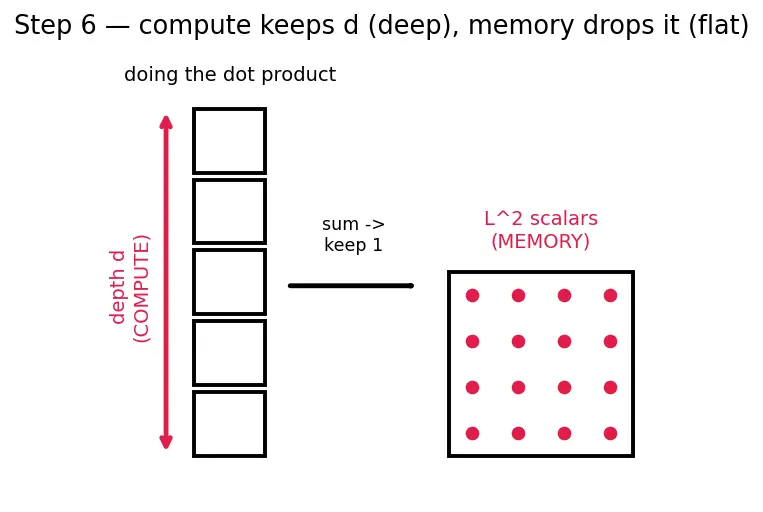 Figure — Context window and sequence length