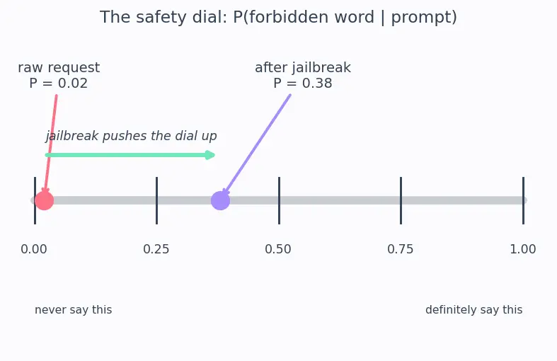 Figure — Jailbreaks and adversarial prompts