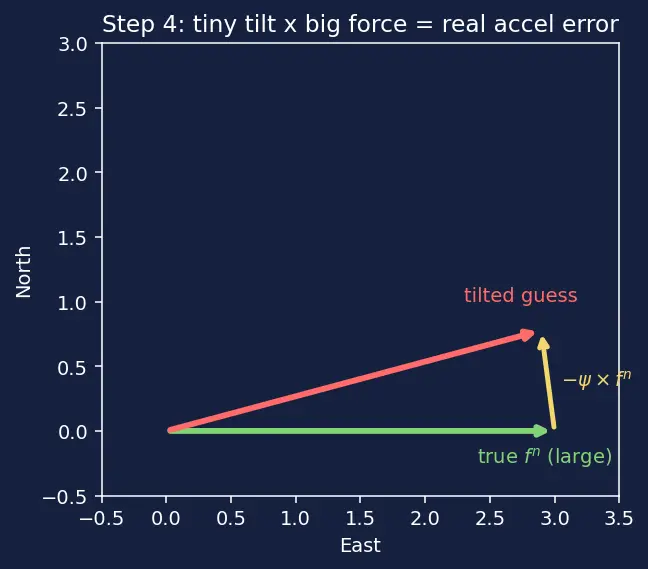Figure — INS error propagation — error state equations