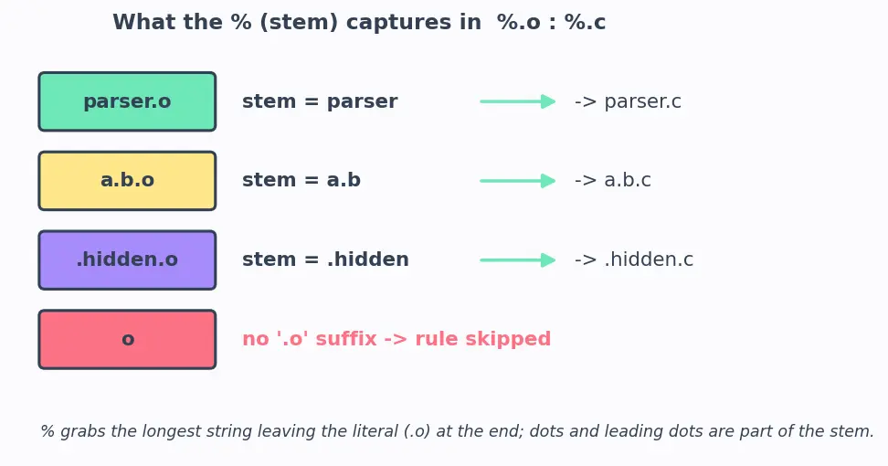 Figure — Phony targets, pattern rules, implicit rules