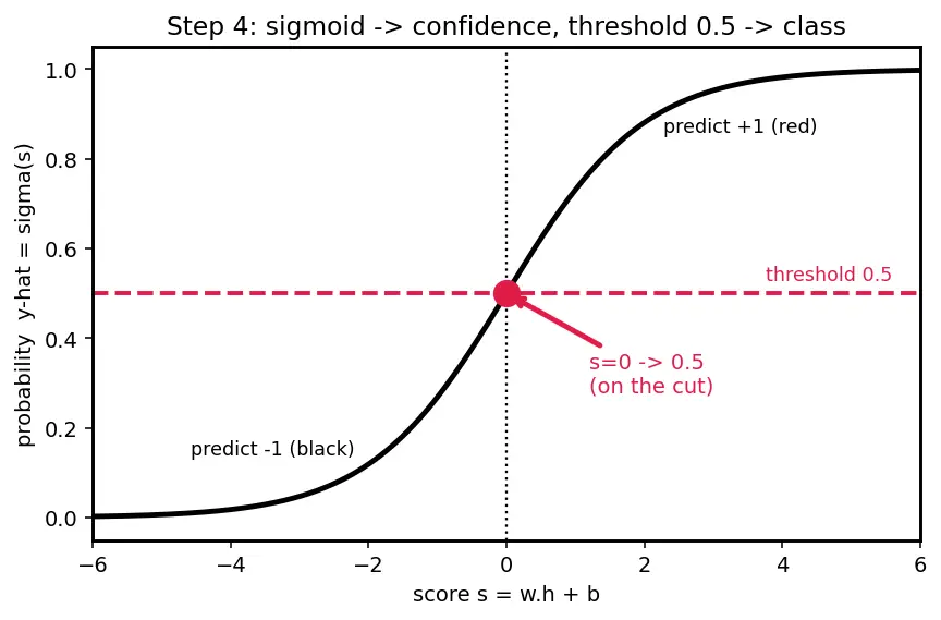 Figure — Probing classifiers