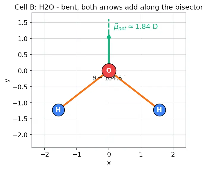 Figure — Polarity of molecules — vector sum of bond dipoles