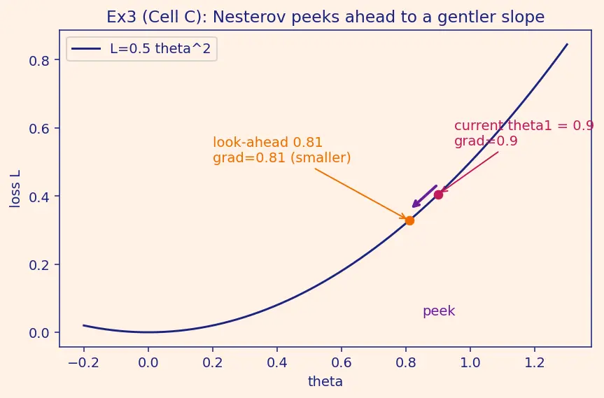 Figure — Momentum and Nesterov momentum