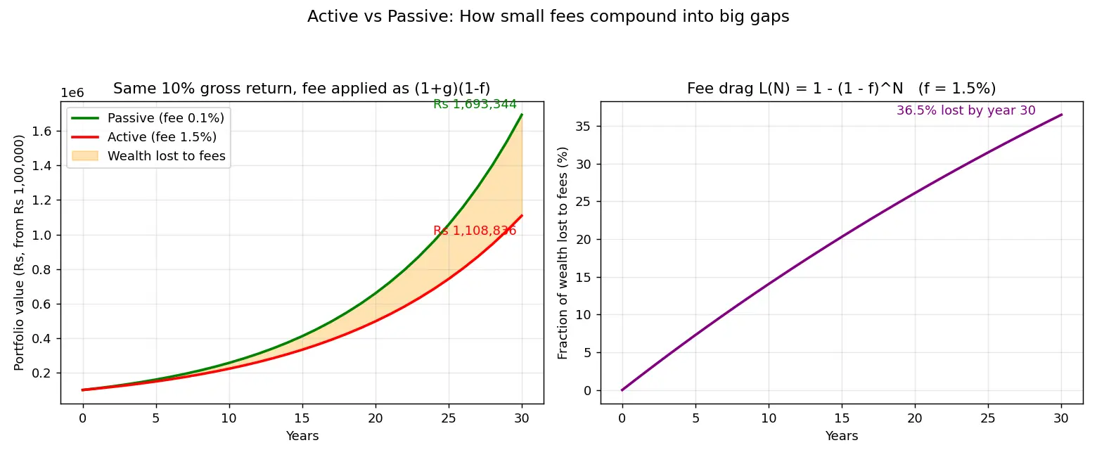 Figure — Differentiate active vs passive funds