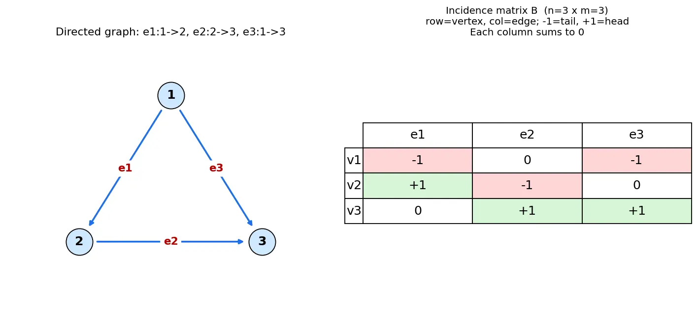 Figure — Incidence matrix