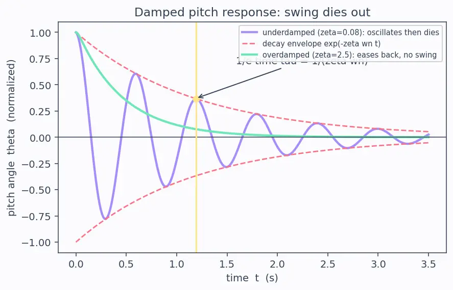 Figure — Dynamic stability — pitch - yaw damping derivatives