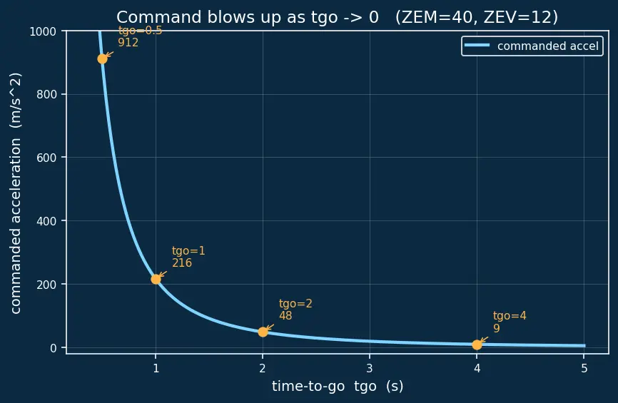 Figure — Optimal guidance — ZEM - ZEV formulation