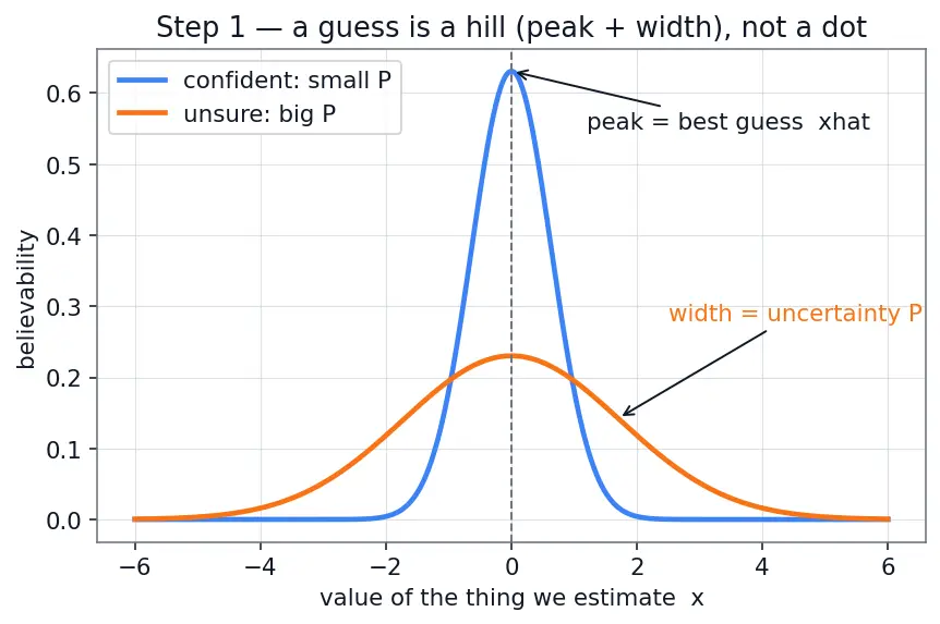 Figure — Sensor fusion — complementary filter (simple), Kalman filter (optimal)