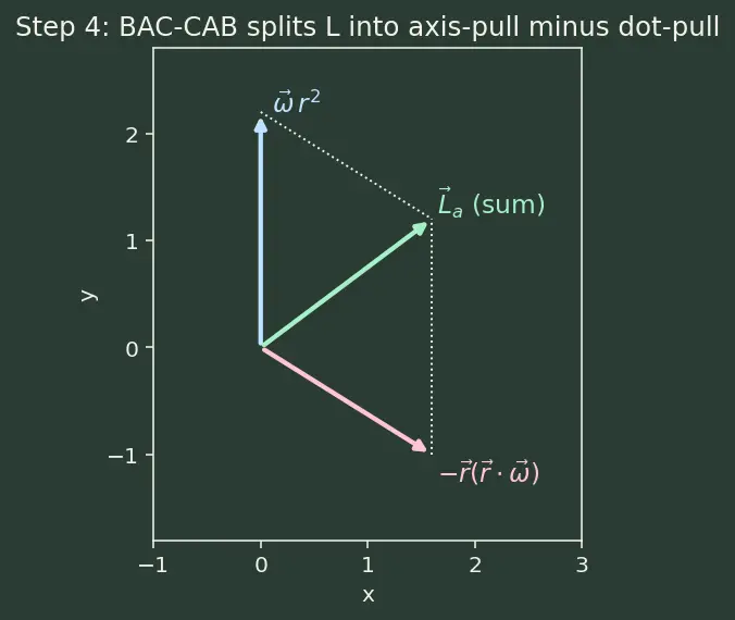 Figure — Inertia tensor — principal axes, principal moments