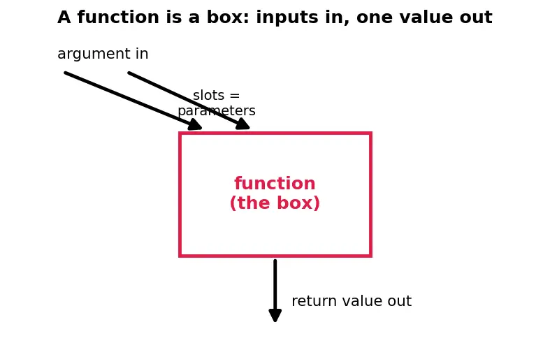 Figure — Functions — def, parameters, return, docstrings