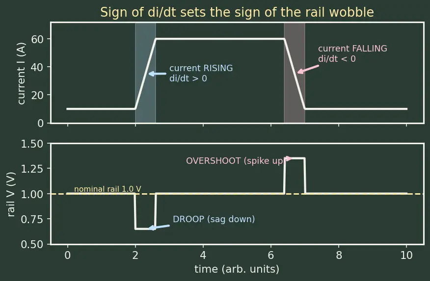 Figure — Voltage droop and decoupling capacitors