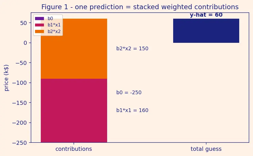 Figure — Multiple linear regression