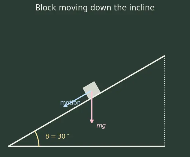 Figure — Non-conservative forces — friction, air drag