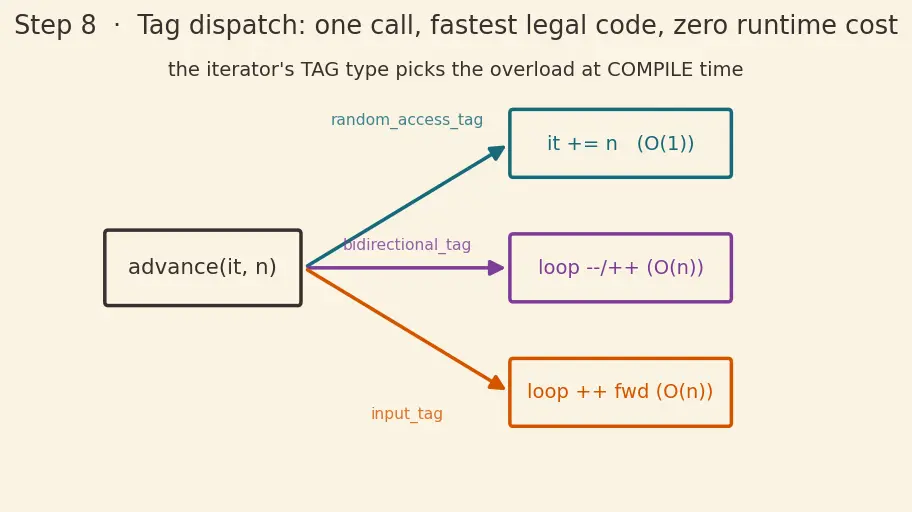 Figure — Iterators — input, output, forward, bidirectional, random access, contiguous