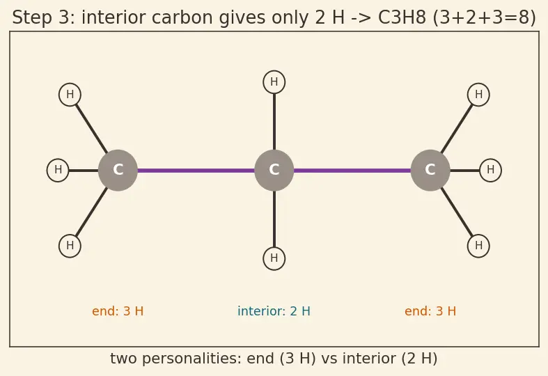 Figure — Functional groups and homologous series
