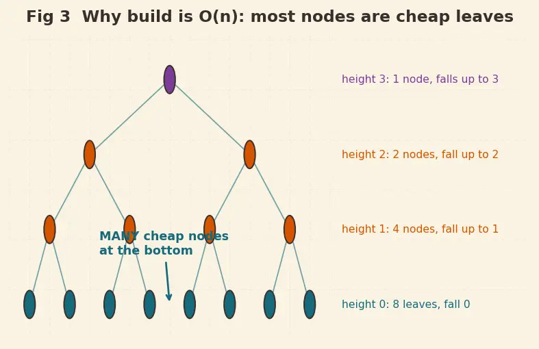 Figure — Heap sort — O(n log n), in-place, not stable