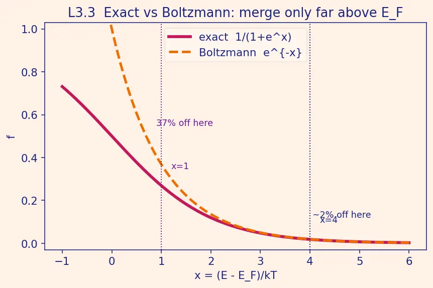 Figure — Fermi level and Fermi-Dirac distribution