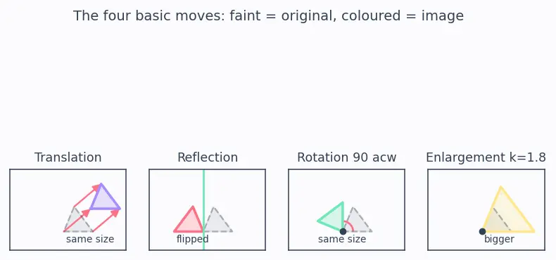Figure — Transformations — translation, reflection, rotation, enlargement (basic)