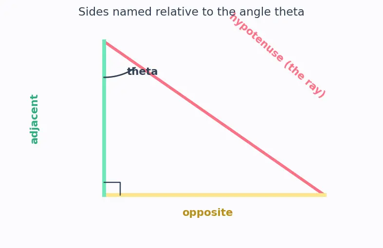 Figure — Geometric optics — rectilinear propagation, reflection, refraction