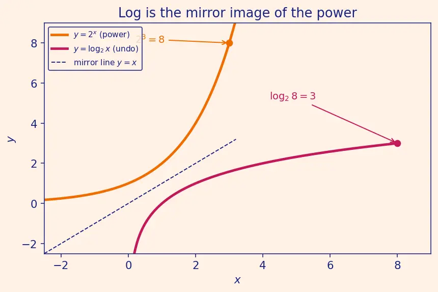Figure — Derivatives of ln x and logₐ(x)