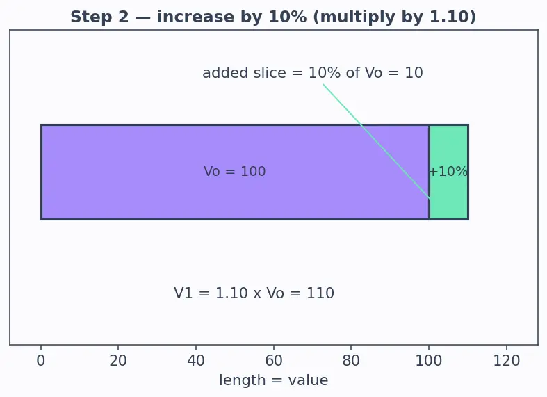 Figure — Percentages — finding %, % of a quantity, % increase - decrease