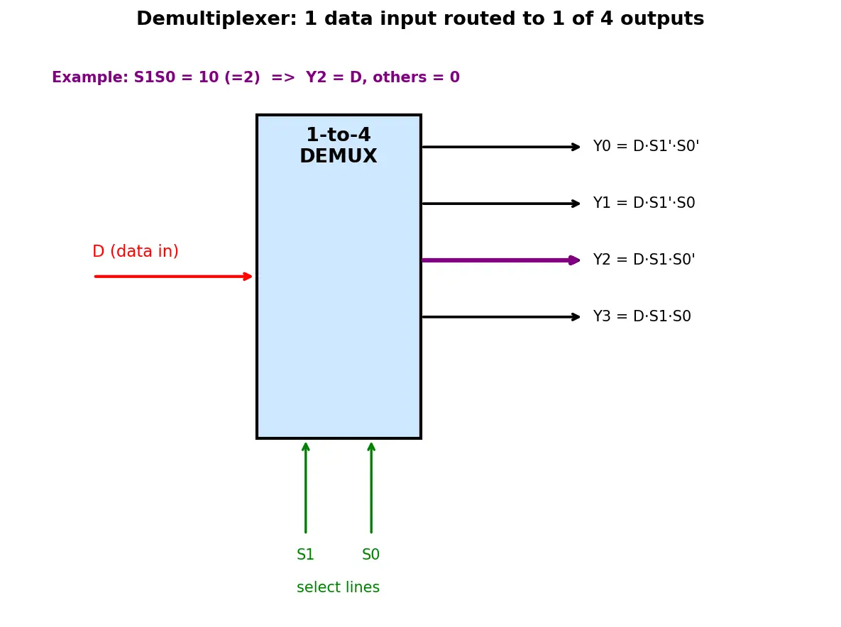Figure — Demultiplexers