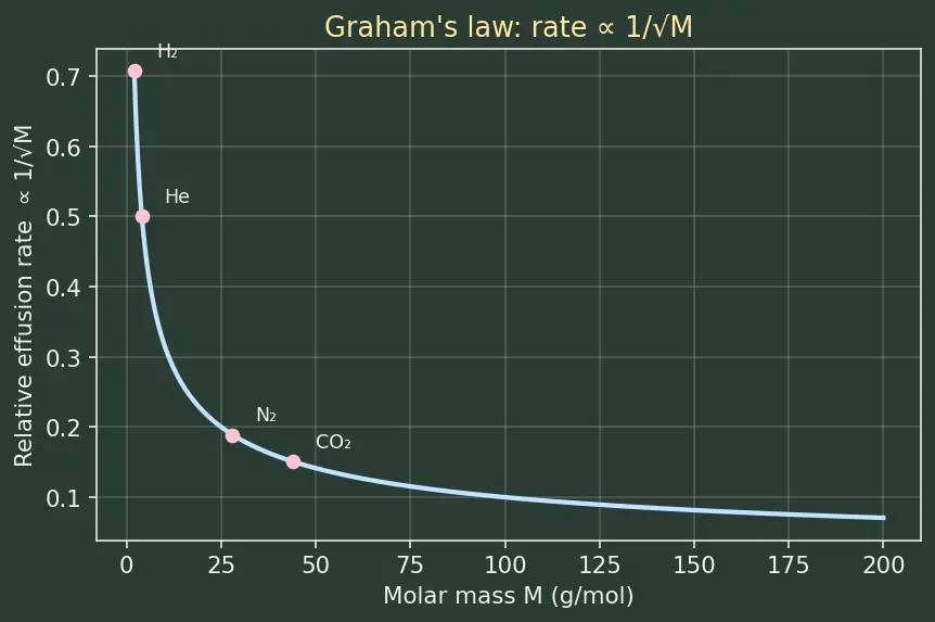 Figure — Graham's law of effusion - diffusion (rate ∝ 1 - √M)