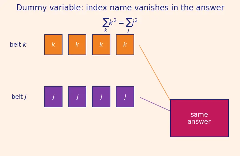 Figure — Sigma (Σ) notation — evaluating, telescoping sums