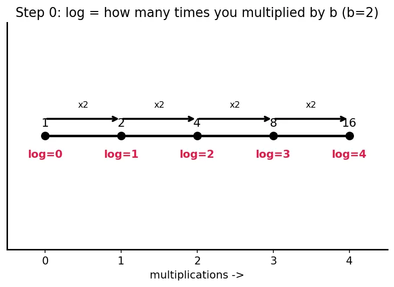 Figure — Laws of logarithms — product, quotient, power rules — proofs